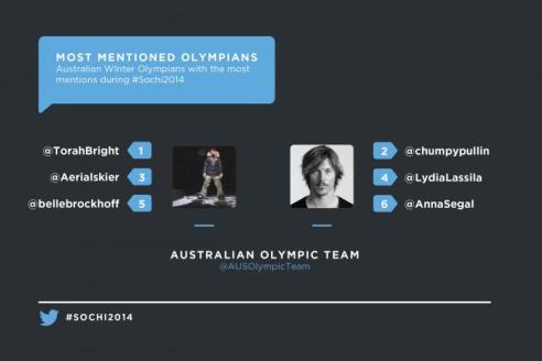 Olympic_Graphics_Most_Mentioned_AU